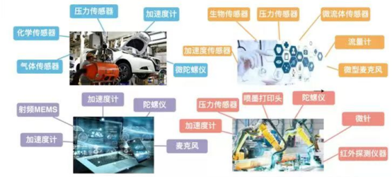 MEMS應(yīng)用場景