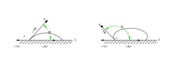 靜態(tài)接觸角如何測(cè)量,接觸角儀測(cè)量表面自由能，粘附力和粗糙度 